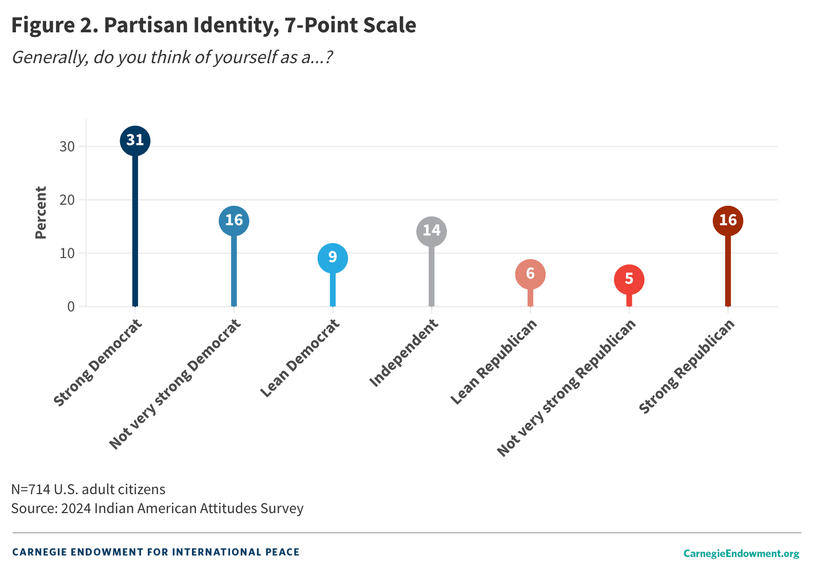 Figure 2: Partisan Identity